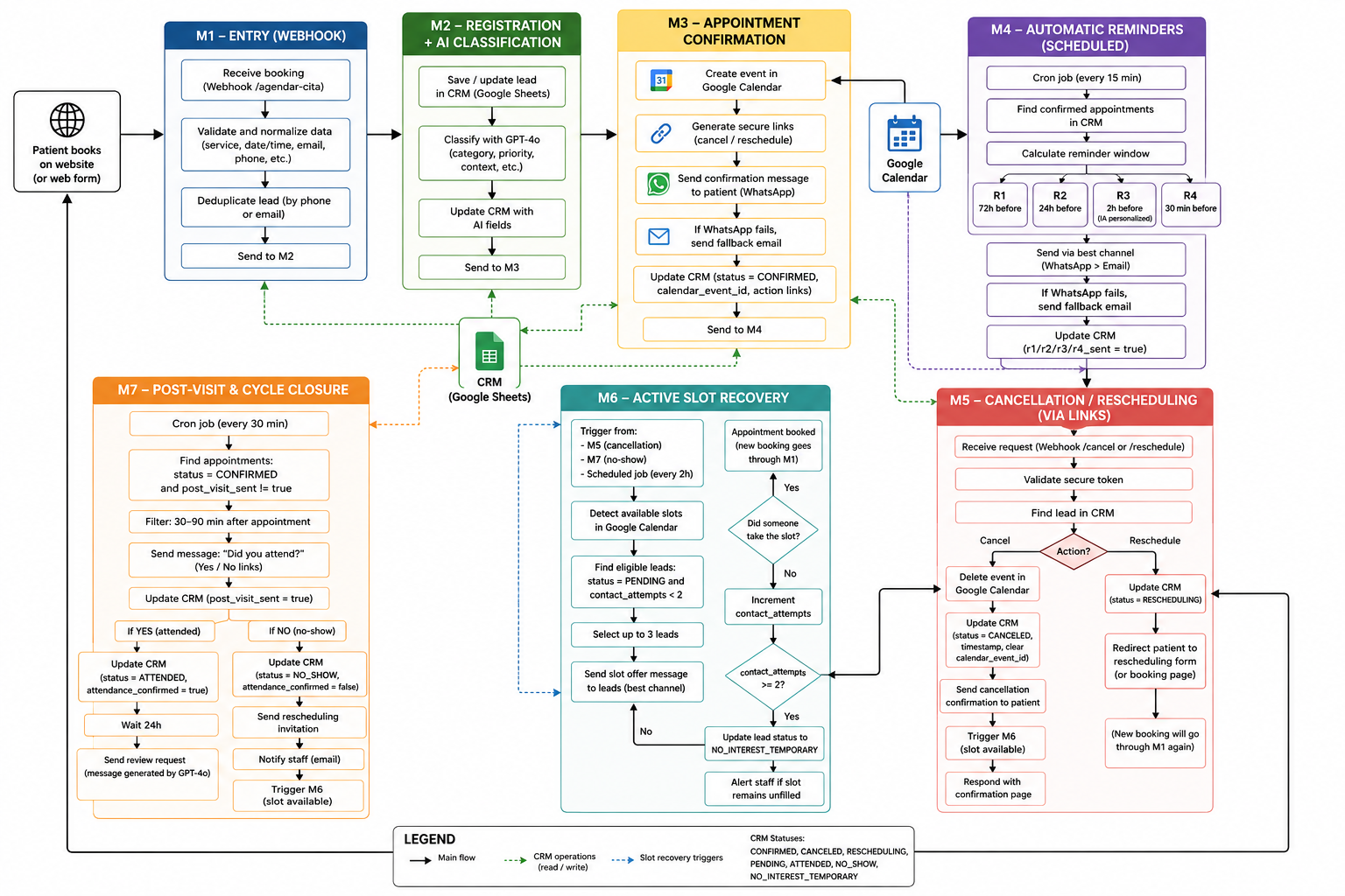 Presencia360 automation architecture diagram